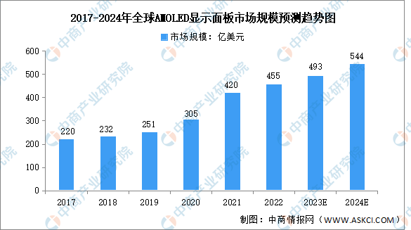 2024年全球AMOLED显示面板市场规模及渗透率预测分析（图）