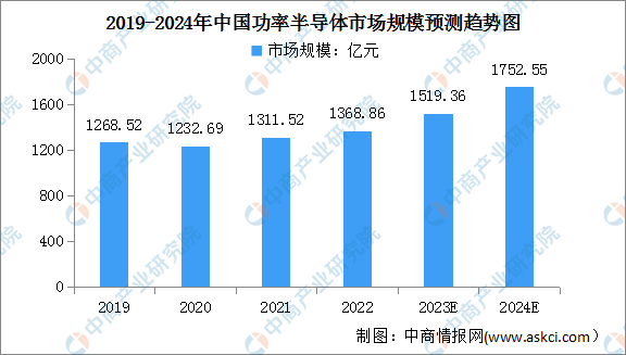 2024年中国功率半导体市场规模及市场结构预测分析（图）