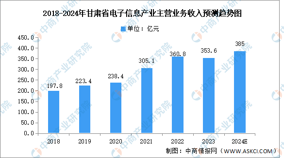 2024年甘肃省电子产业现状及发展重点预测分析（图）