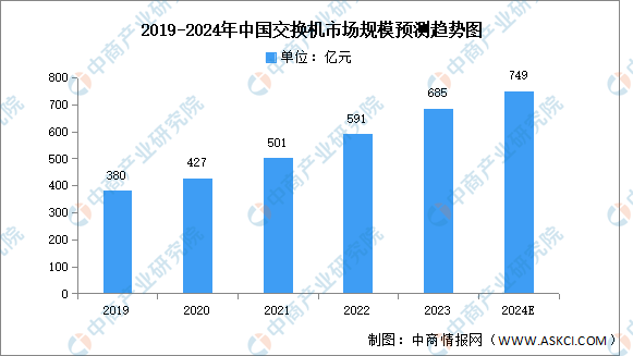 2024年中国交换机市场规模及成本结构预测分析（图）