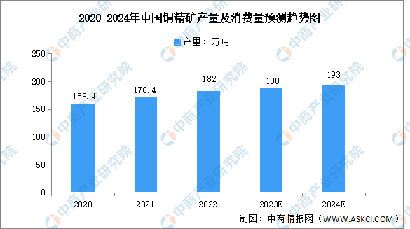 2024年中国铜精矿产量及消费量预测分析（图）