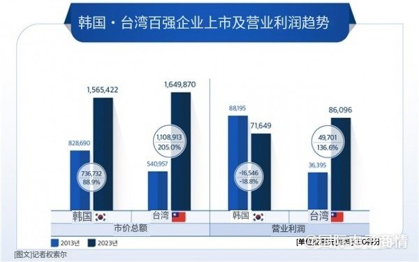 韩国、台湾两地百强上市企业PK，10年来大逆转！