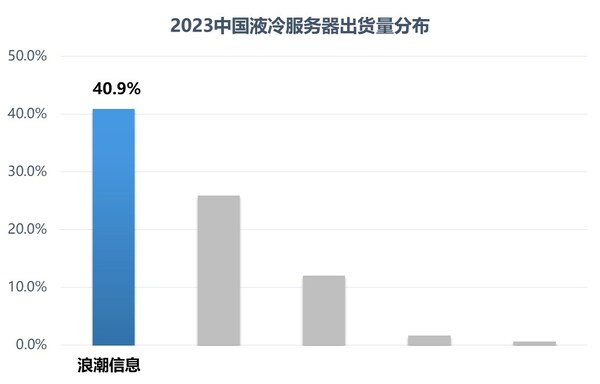 IDC：2023中国液冷服务器，浪潮信息份额第一超40%