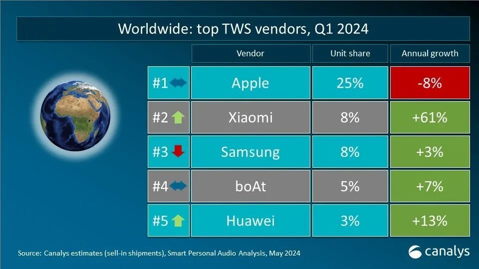 小米中国第一，全球第二！最新全球TWS真无线耳机出货量排名