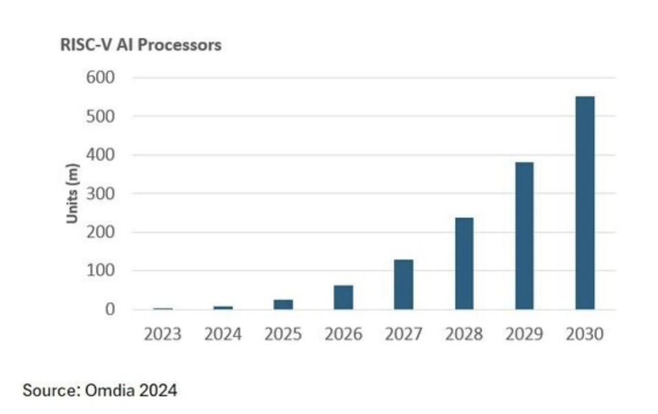 Omdia：预计 2030 年 RISC-V 架构将占据 25% 市场份额