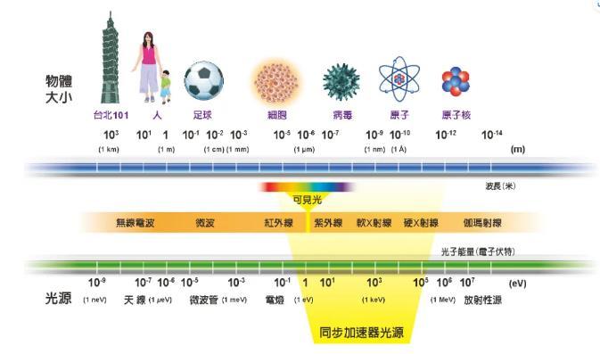 合肥先进光源是做什么产品的？中国有几个同步辐射光源