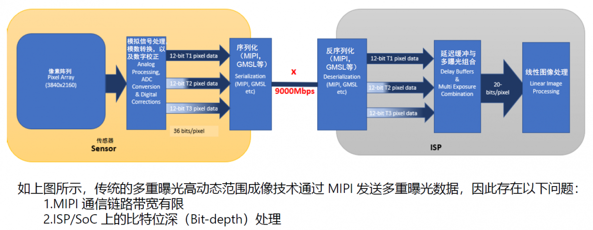 传统多重曝光技术问题