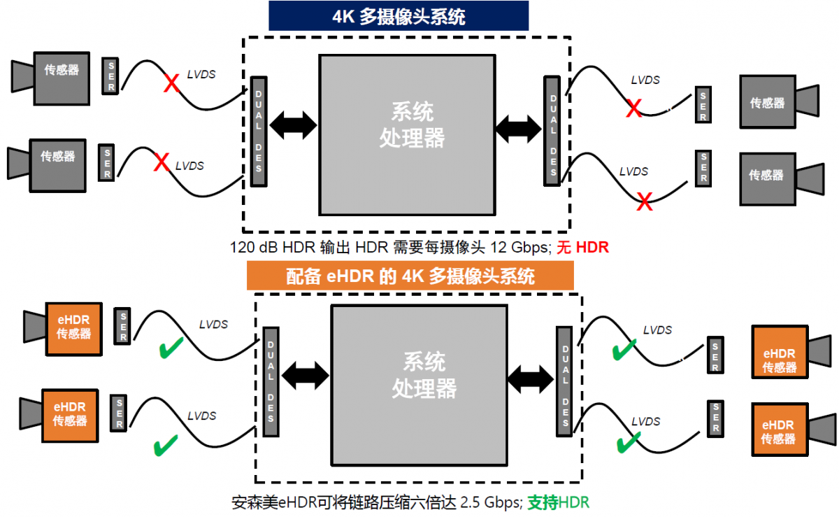 使用eHDR实现4K远程多摄像头系统HDR功能