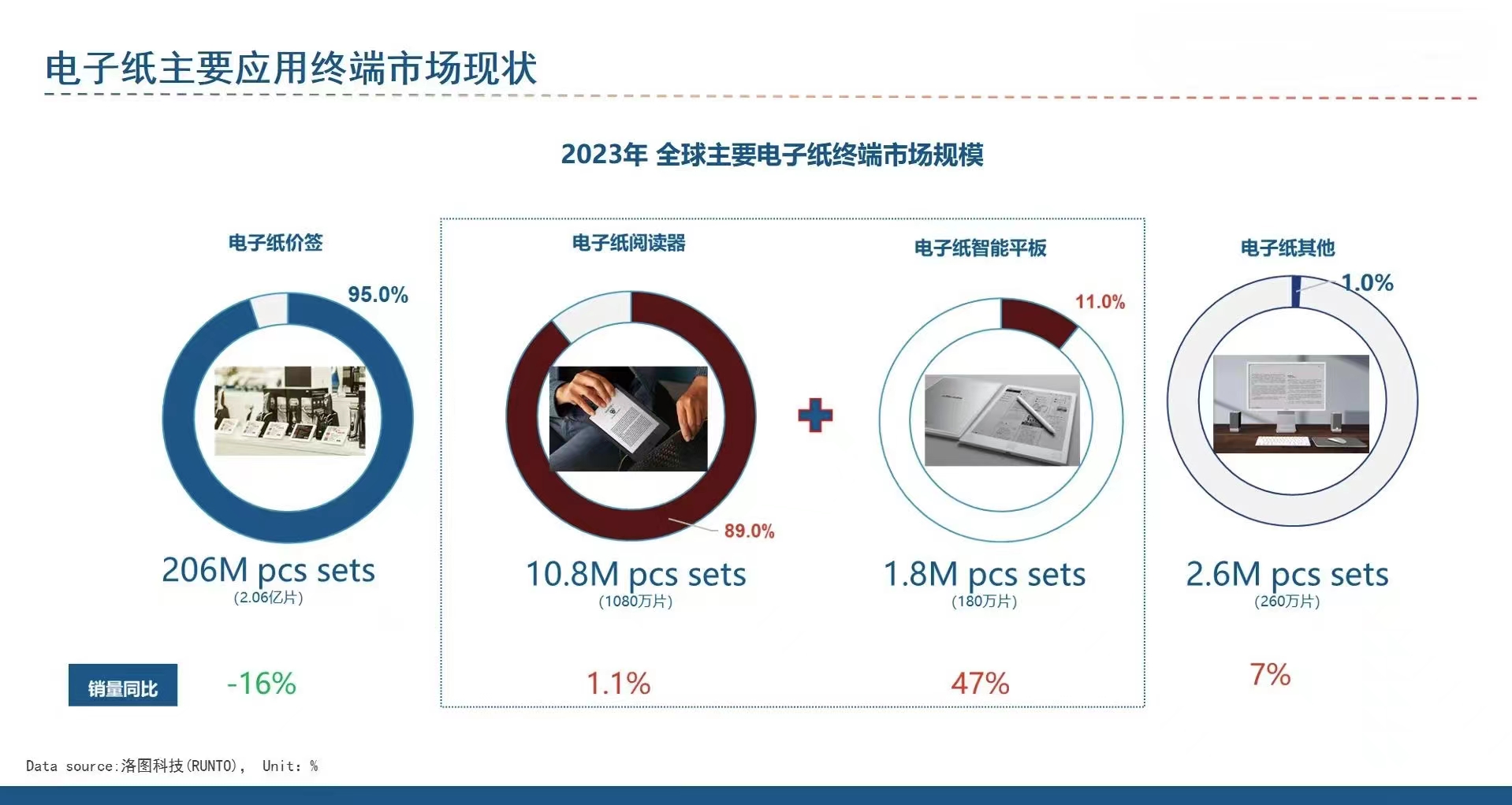 2023年全球主要电子纸终端市场规模图