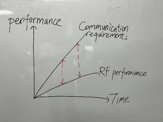通信需求与射频性能的剪刀差