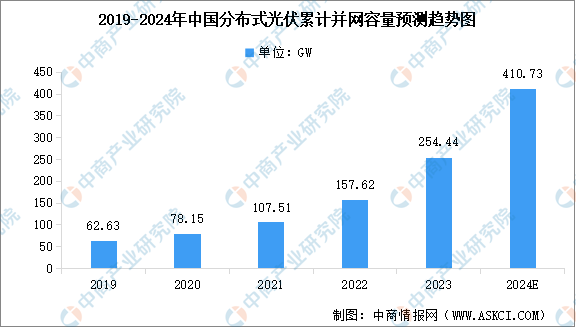 2024年中国分布式光伏累计并网容量预测及重点企业布局分析（图）