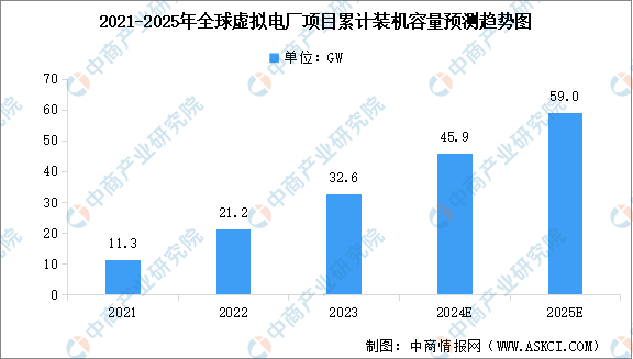 2024年全球及中国虚拟电厂项目累计装机容量预测分析（图）