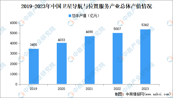 2024年中国卫星导航和位置服务市场规模、企业数量及区域分布情况分析（图）