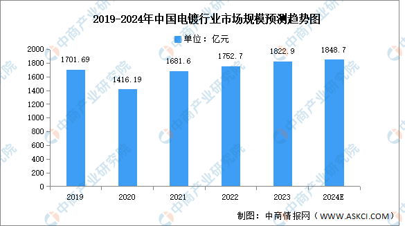 2024年中国电镀行业市场现状及发展前景预测分析（图）