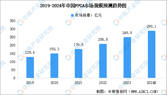 2024年中国FPGA芯片市场规模预测及下游应用占比分析（图）