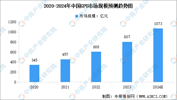 2024年中国GPU芯片市场规模预测及行业竞争格局分析（图）