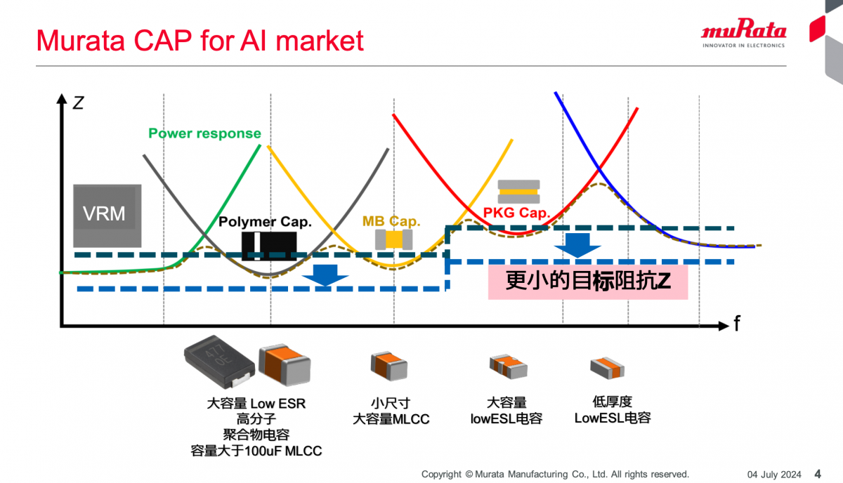 Murata CAP for Al market