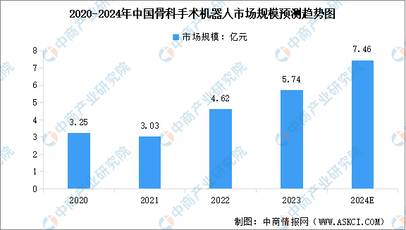 2024年中国骨科手术机器人市场规模预测及行业竞争格局分析（图）