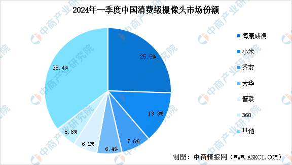 2024年中国智能摄像头行业市场现状及发展前景预测分析（图）