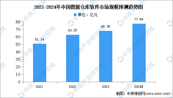 2024年中国数据仓库软件市场规模及结构预测分析（图）