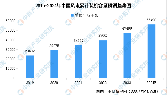 2024年中国风电设备行业市场现状及行业发展前景预测分析（图）