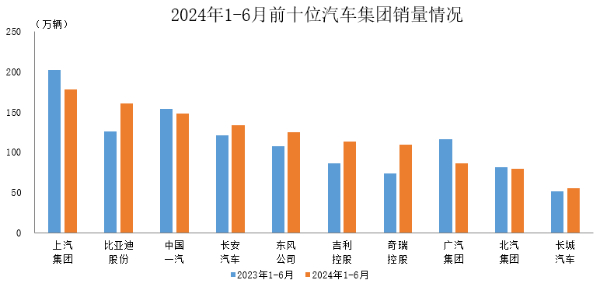 2024年1-6月前十位汽车集团销量情况