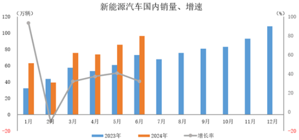 新能源汽车增速图