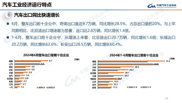 2024年6月整车出口量同比图与前十位企业 2024年1-6月整车出口量前十位企业同比图