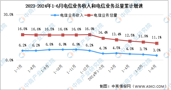 2024年1-6月中国通信业总体运行情况分析：电信业务收入实现正增长（图）