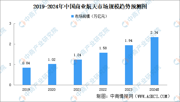 2024年上半年中国商业航天市场现状及投融资情况分析（图）