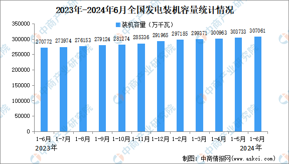 2024年1-6月中国电力工业运行情况：发电装机容量同比增长14.1%（图）