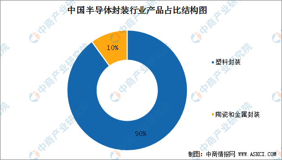 2024年中国封装材料市场现状及重点企业预测分析（图）