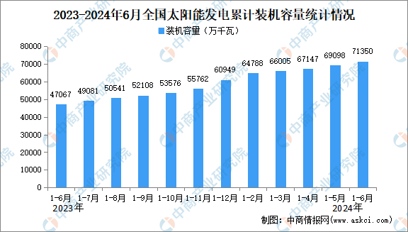 2024年1-6月太阳能发电行业运行情况：装机容量同比增长51.6%