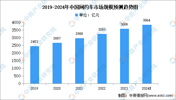 2024年中国网约车市场规模及用户规模预测分析（图）