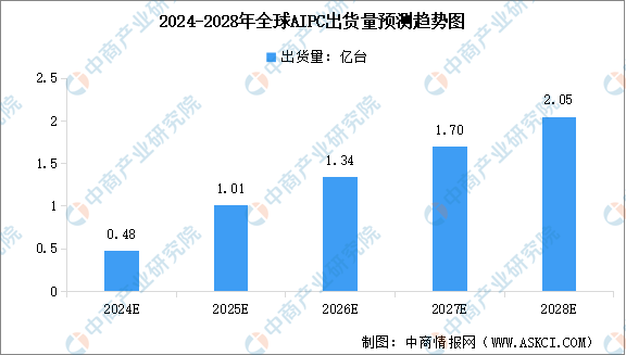 2024年全球及中国AI PC出货量预测分析（图）