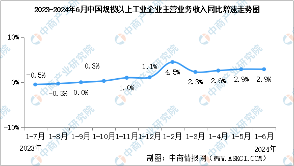 2024年1-6月全国规上工业企业营业收入同比增长2.9%（图）