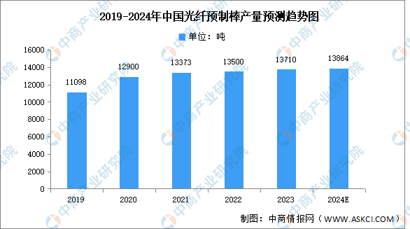 2024年中国光纤预制棒产量及重点企业预测分析（图）