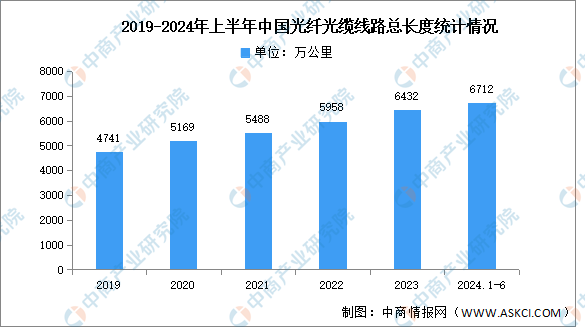 2024年上半年中国光缆线路总长度及产量分析（图）