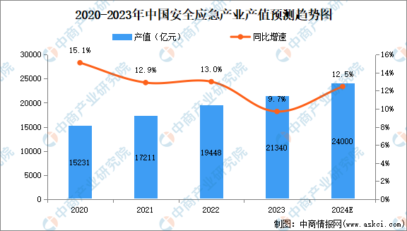 【聚焦风口】国家战略推进下的安全应急装备产业，市场前景广阔