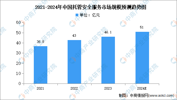 2024年中国托管安全服务市场规模及结构预测分析（图）