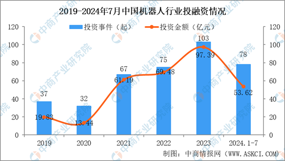 2024年1-7月中国机器人行业投融资情况分析（图）