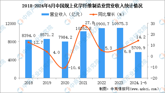 2024年1-6月中国化学纤维制造业经营情况：利润同比增长127.9%