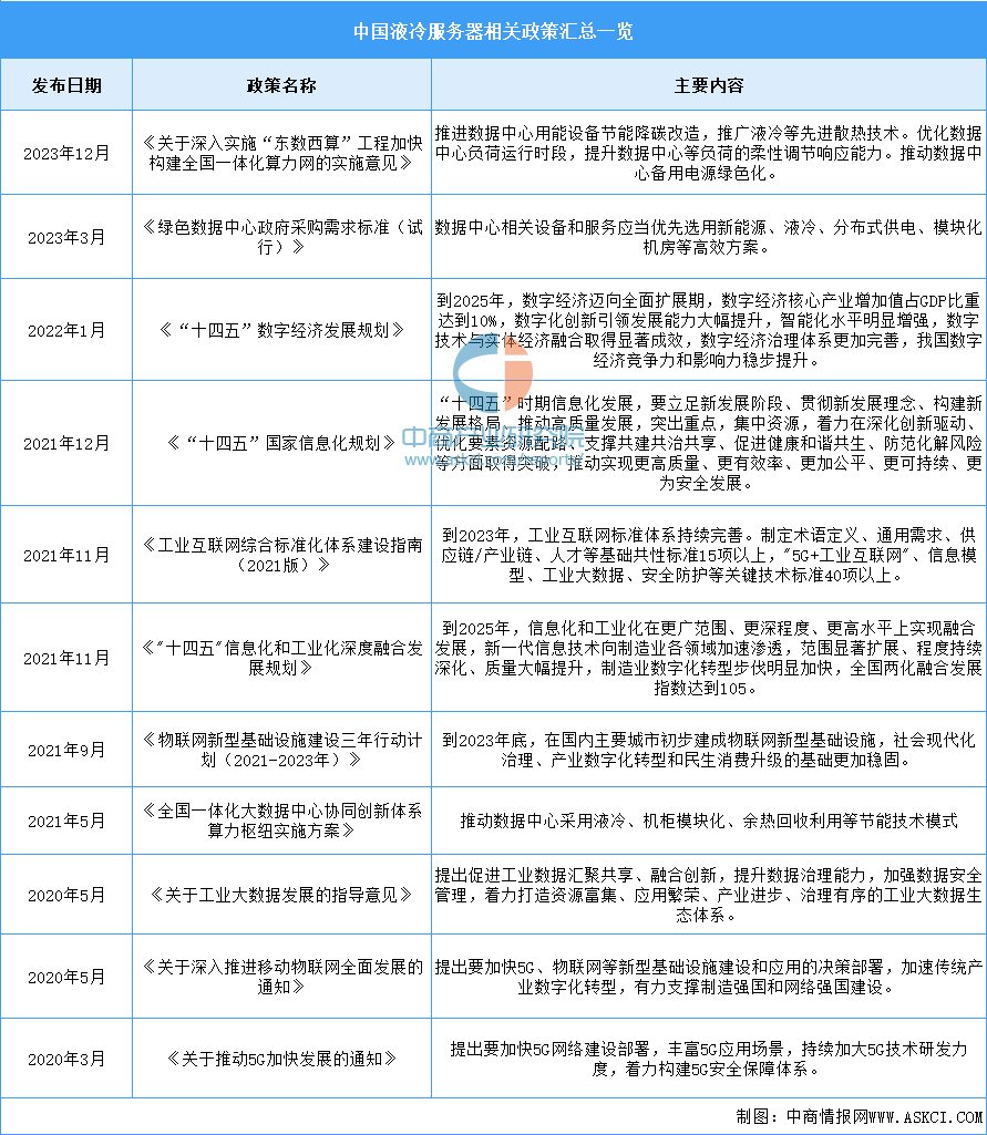 2024年中国液冷服务器行业最新政策汇总一览（图）