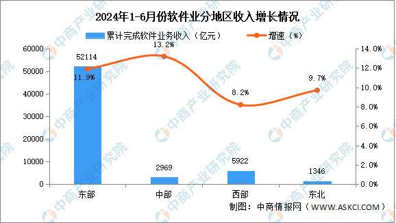 2024年1-6月中国软件业分地区运行情况分析：中、西部地区软件业收入增速加快（图）