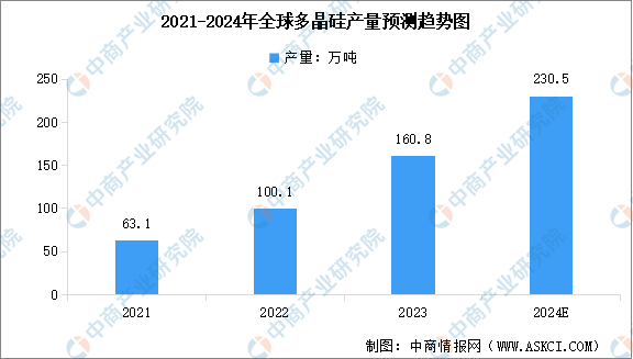 2024年全球及中国多晶硅产量预测分析：持续增长（图）