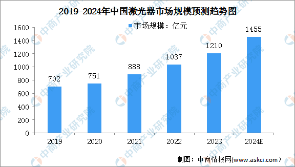 2024年中国激光器市场现状及发展前景预测分析（图）