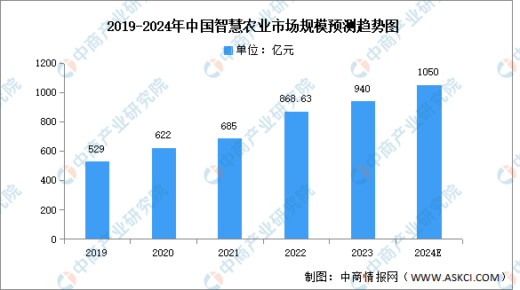 2024年中国智慧农业市场现状及企业分布情况预测分析（图）