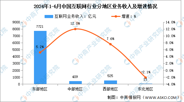 2024年1-6月中国互联网行业分地区收入分析：中部地区互联网业务收入持续增长（图）