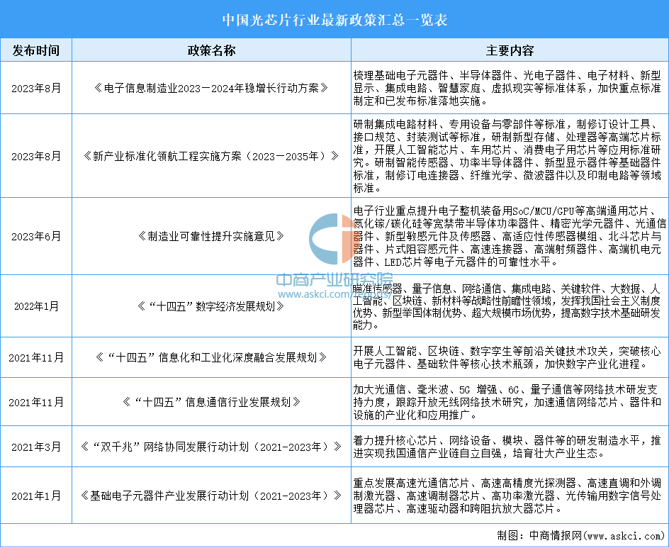 2024年中国光芯片行业最新政策汇总一览（表）