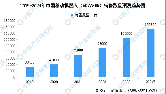 2024年中国AGV移动机器人市场现状及行业发展前景预测分析（图）